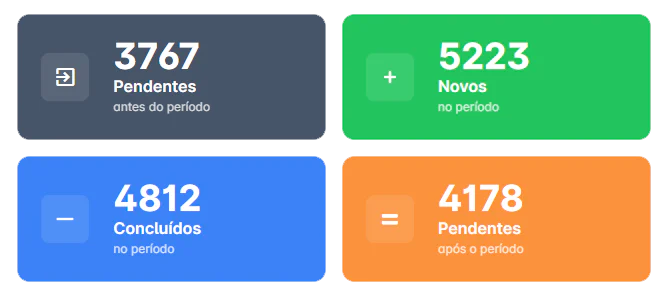 Indicadores ilustrativos de atendimento