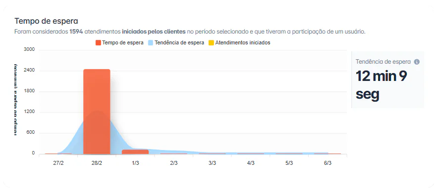 Gráfico ilustrativo de tempo médio de espera por período