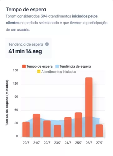 Gráfico ilustrativo de tempo médio de espera por período